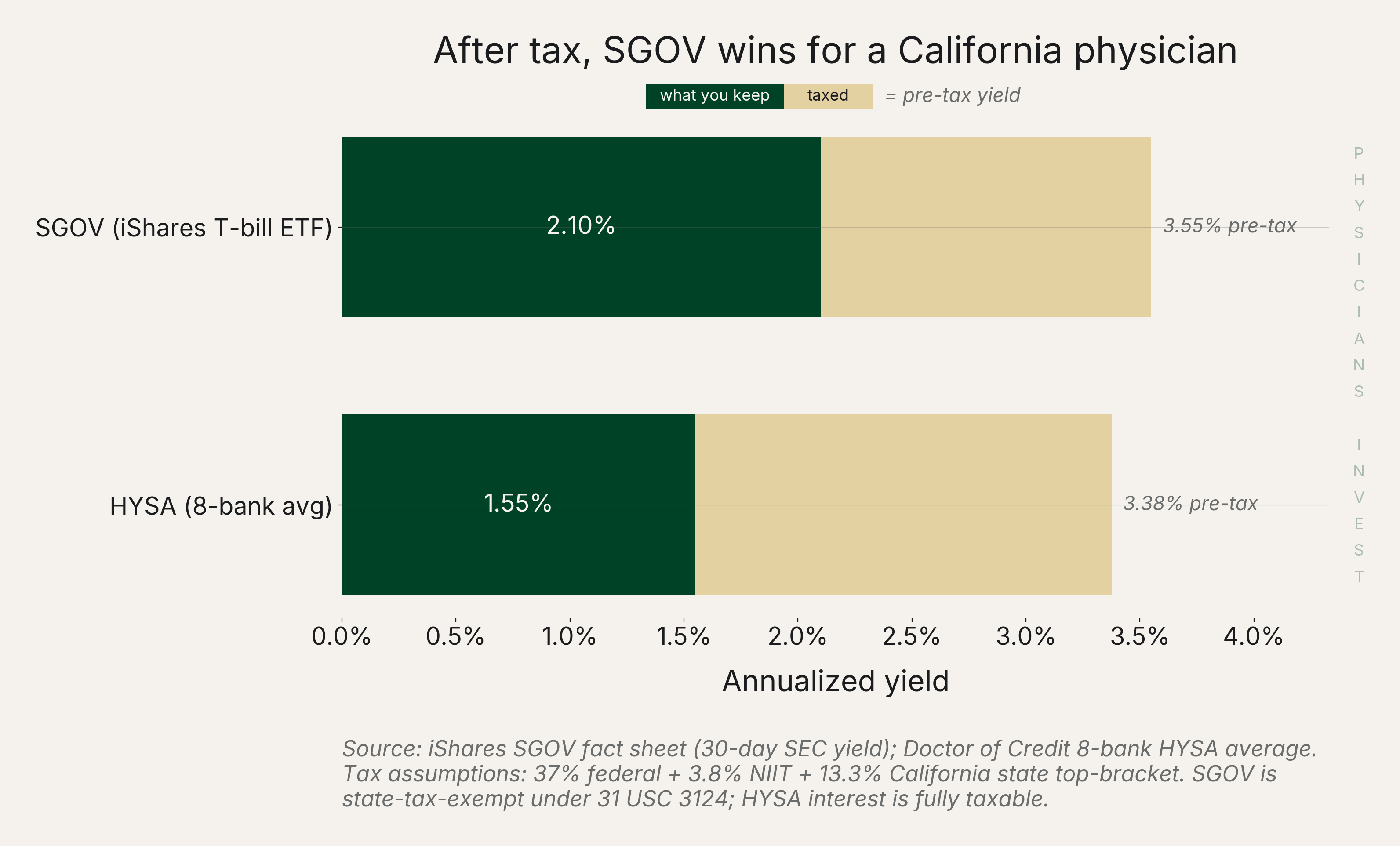 After tax, SGOV wins for a California physician