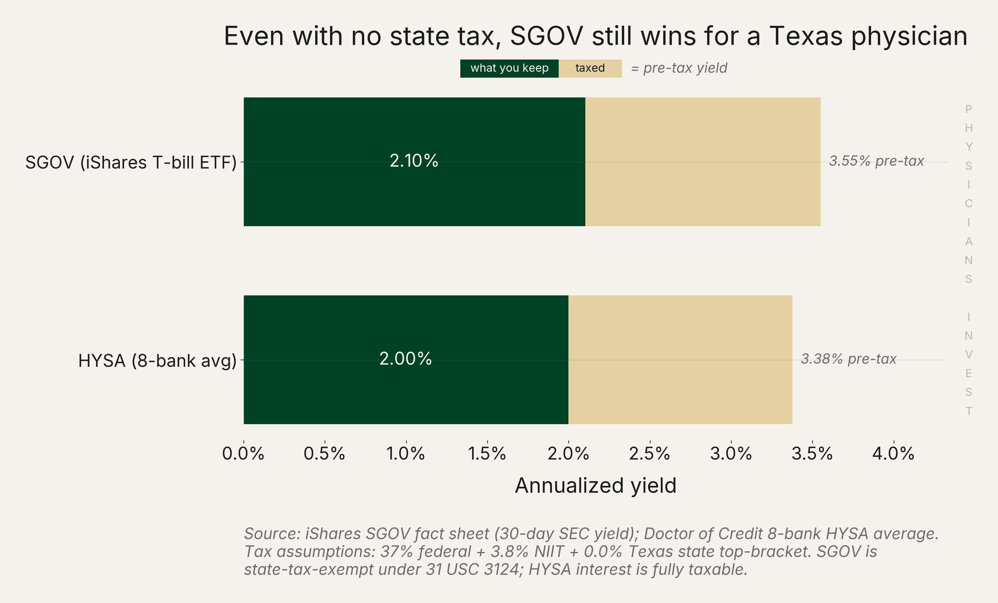 Even with no state tax, SGOV still wins for a Texas physician