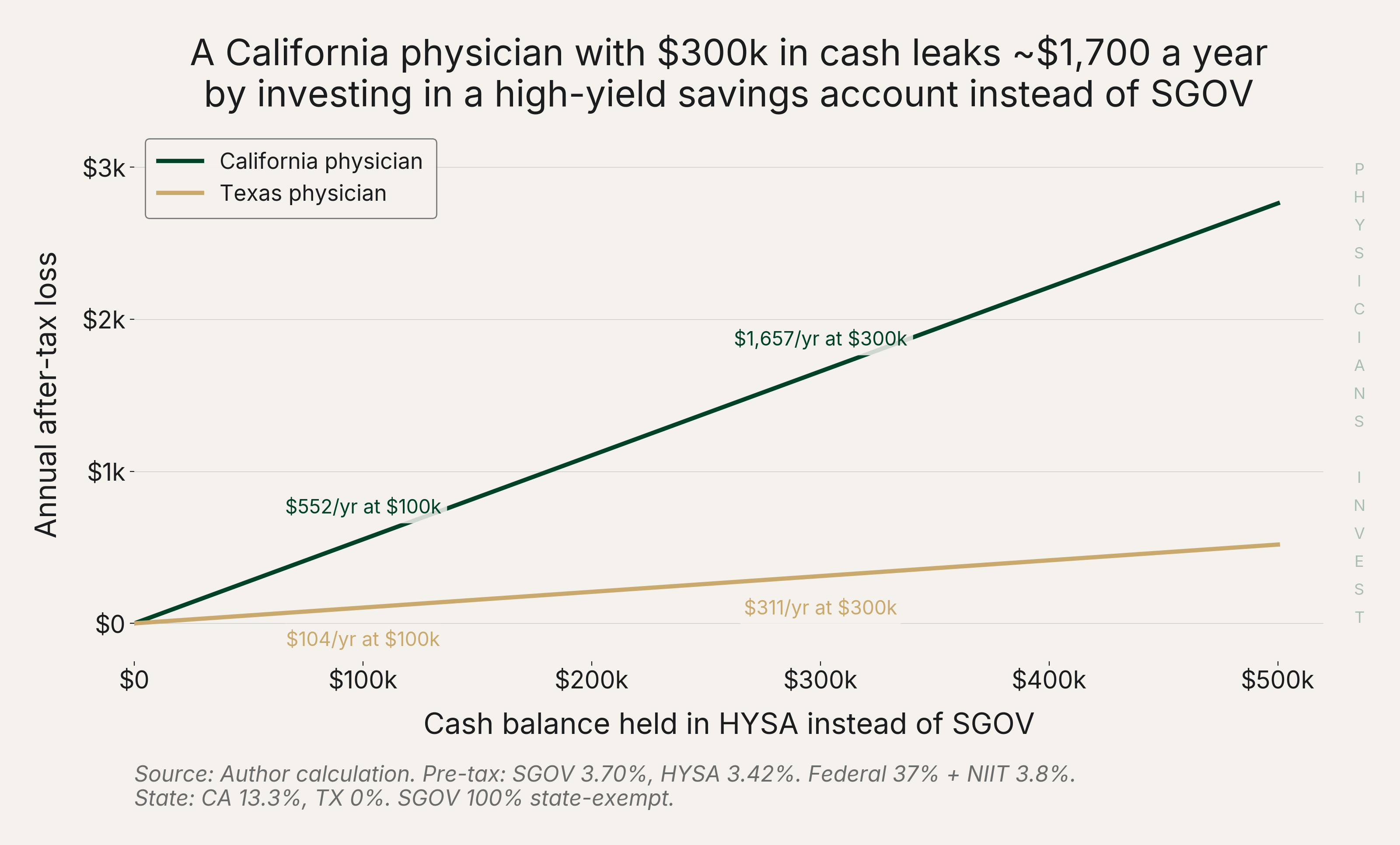 A California physician with $300k in cash leaks ~$1,700 a year