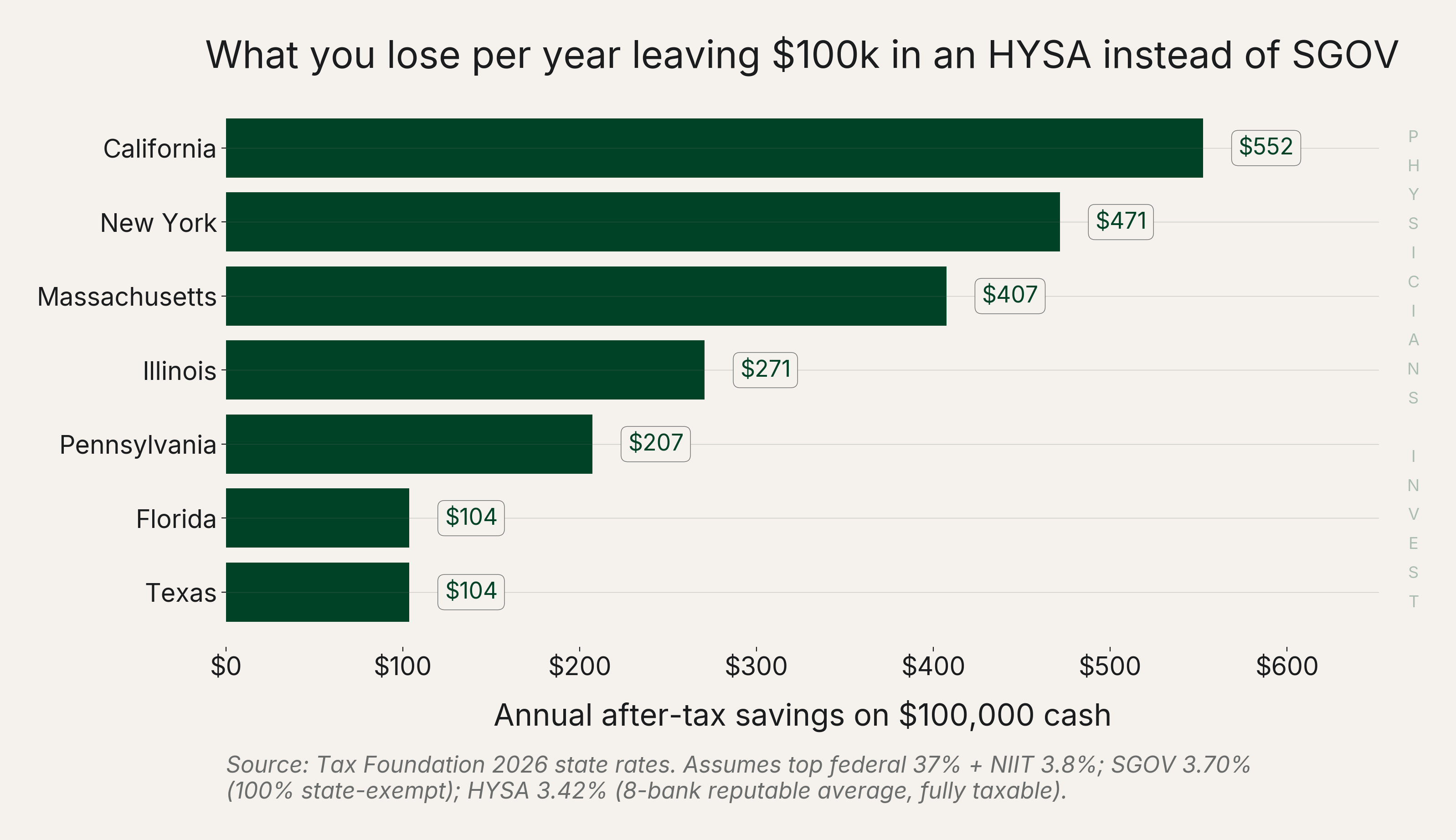 What you lose per year leaving $100k in an HYSA instead of SGOV