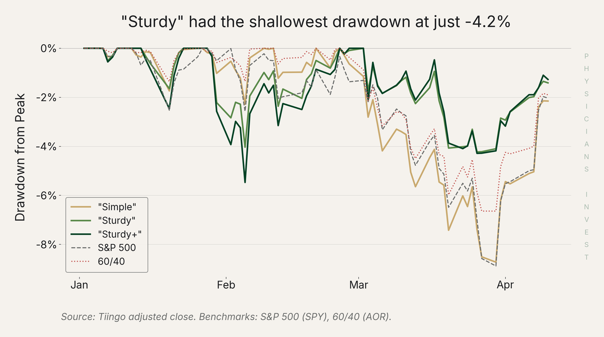Drawdown from Peak