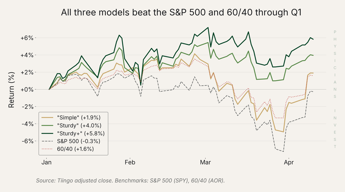 Model Portfolio Performance