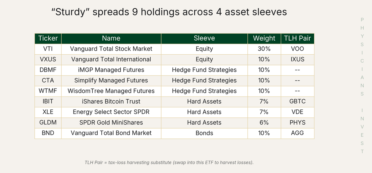 Sturdy Portfolio Holdings