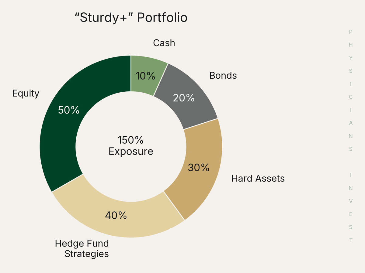 Sturdy+ Portfolio Allocation