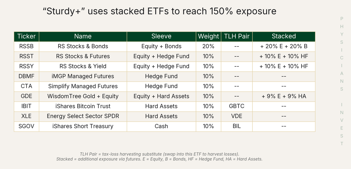 Sturdy+ Portfolio Holdings