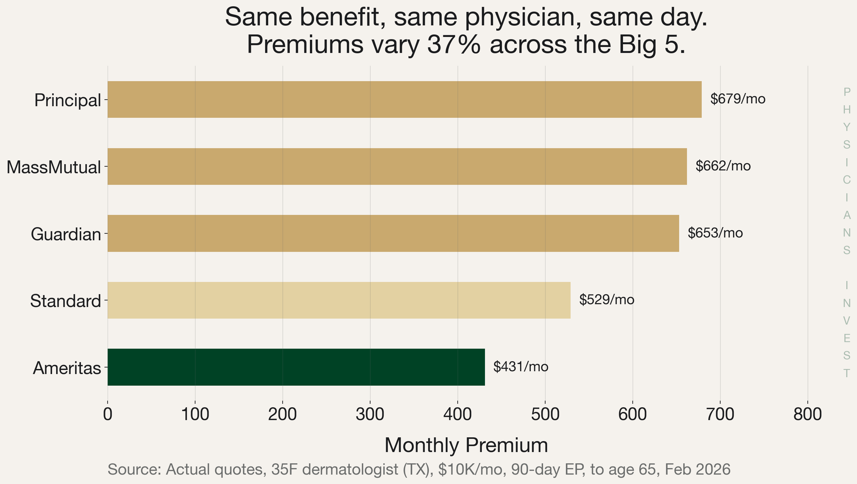 Big 5 Premium Comparison