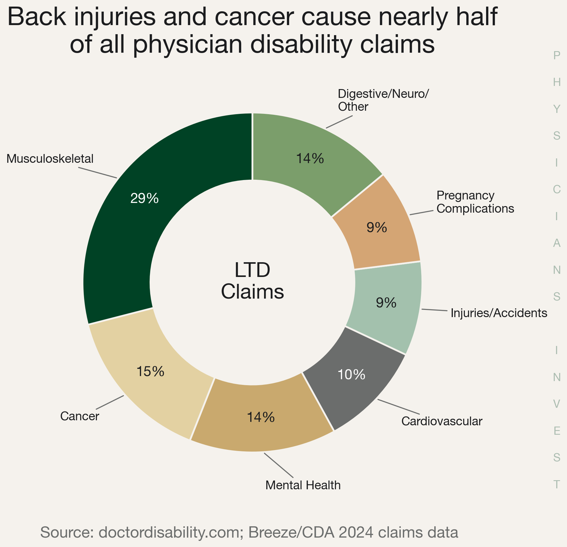 What Disables Physicians