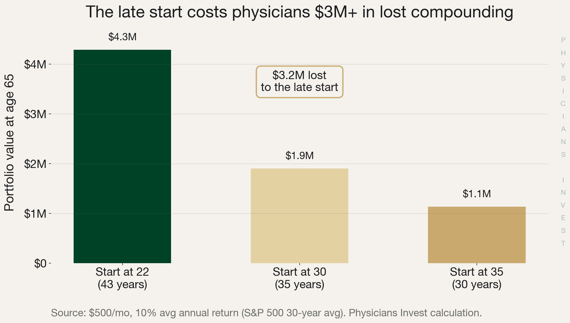 The late start costs physicians $3M+ in lost compounding