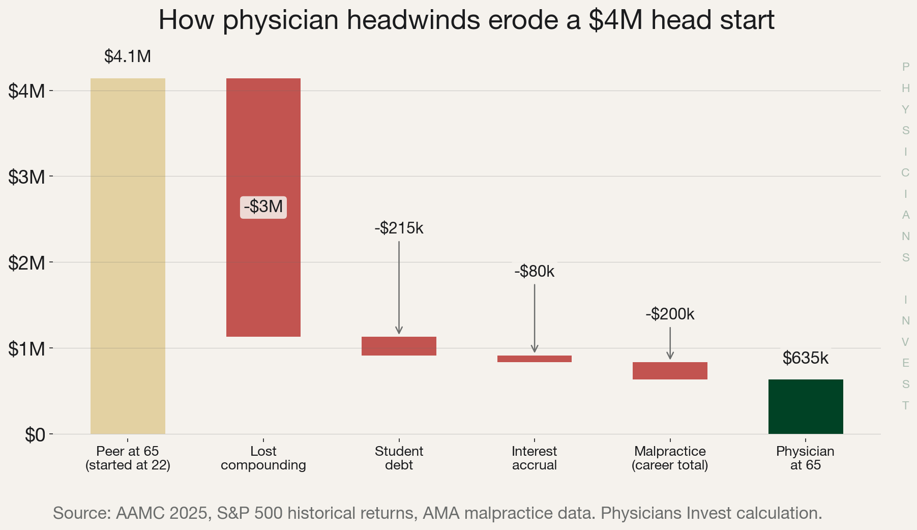 How physician headwinds erode a $4M head start