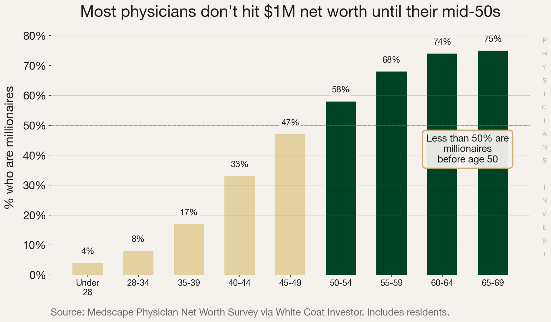 Most physicians don't hit $1M net worth until their mid-50s