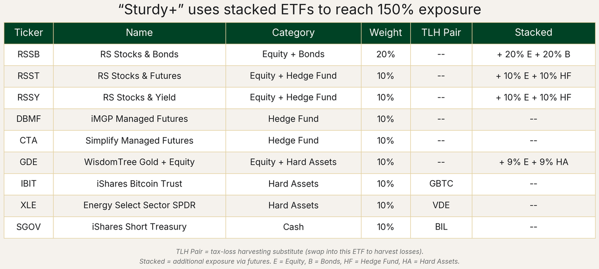Sturdy+ Portfolio Holdings