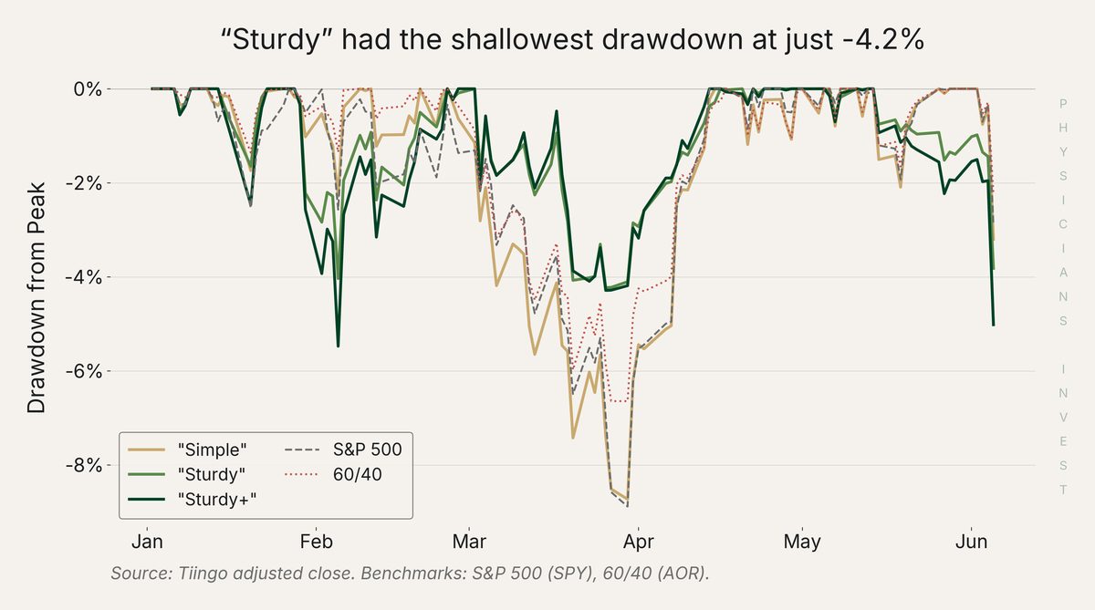 Drawdown from Peak