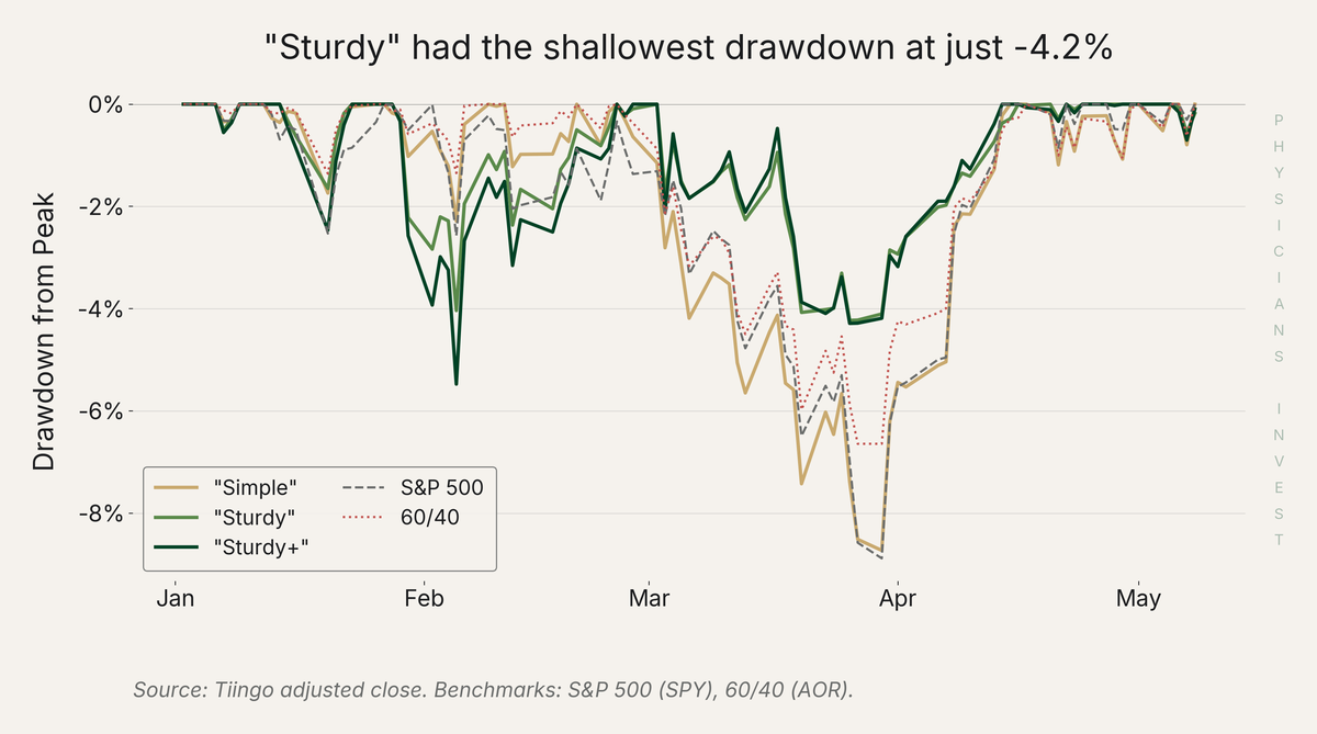 Drawdown from Peak